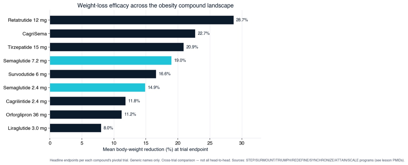 Weight-loss efficacy across the obesity compound landscape (headline trial endpoints; cross-trial, not all head-to-head; generic names).
